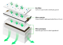 XTool Unità di Ricambio Filtri per Purificatore di Fumo